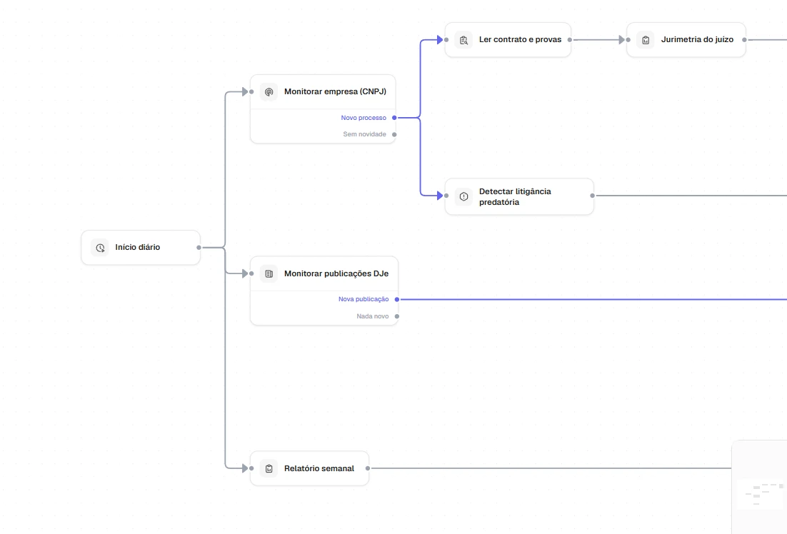 Workflow da Logenos com início diário, monitoramento de empresa por CNPJ e de publicações no DJe, leitura de provas, jurimetria do juízo e relatório semanal