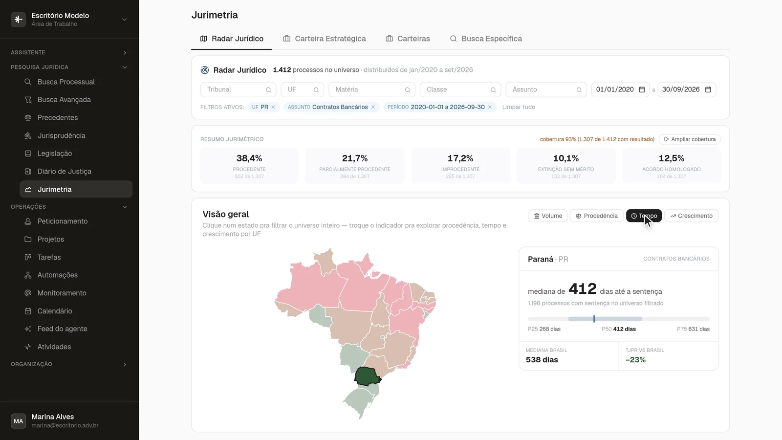 Indicador · tempo